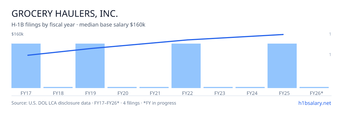 Grocery Haulers, Inc. H-1B filings by fiscal year, median base salary $125k โ U.S. Department of Labor LCA disclosures