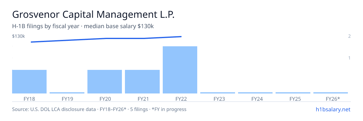 Grosvenor Capital Management L.P. H-1B filings by fiscal year, median base salary $125k β U.S. Department of Labor LCA disclosures