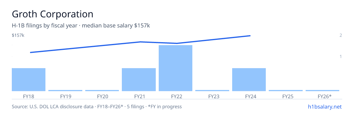 Groth Corporation H-1B filings by fiscal year, median base salary $136k โ U.S. Department of Labor LCA disclosures