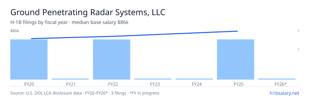 Ground Penetrating Radar Systems, LLC H-1B filings by fiscal year, median base salary $75k β U.S. Department of Labor LCA disclosures