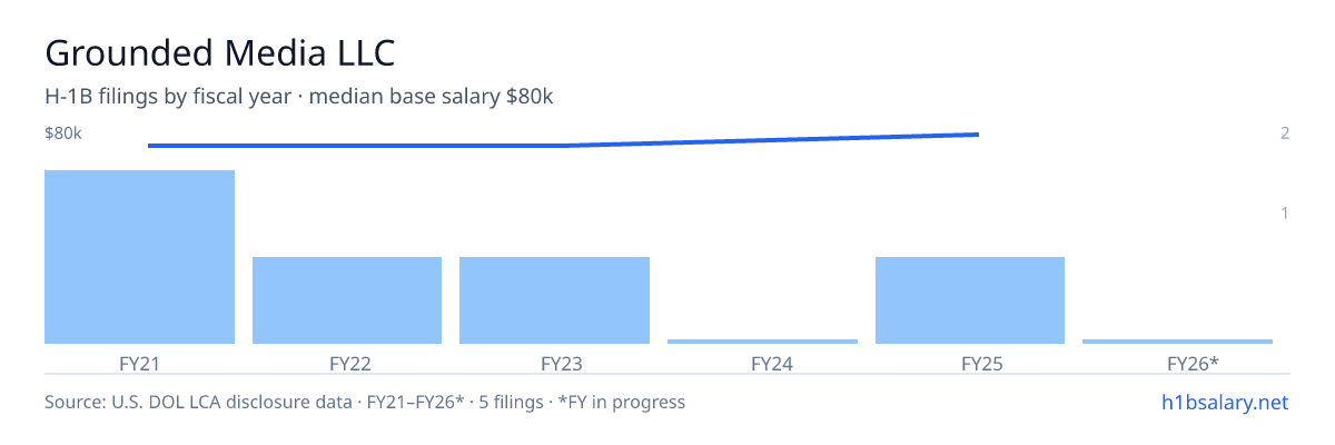 Grounded Media LLC H-1B filings by fiscal year, median base salary $75k β U.S. Department of Labor LCA disclosures