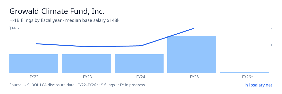 Growald Climate Fund, Inc. H-1B filings by fiscal year, median base salary $86k β U.S. Department of Labor LCA disclosures