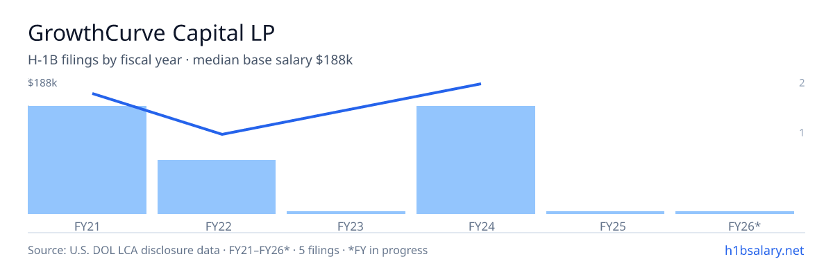 GrowthCurve Capital LP H-1B filings by fiscal year, median base salary $146k β U.S. Department of Labor LCA disclosures