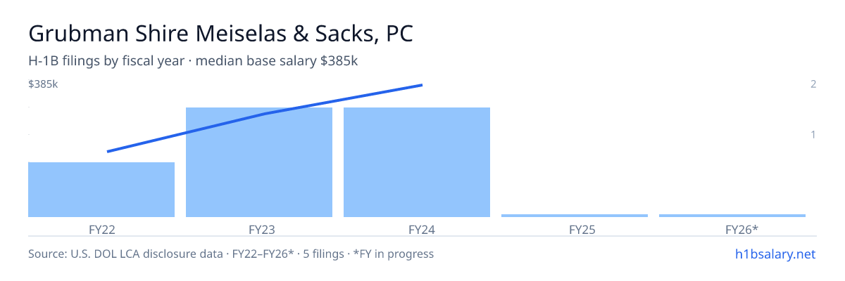 Grubman Shire Meiselas & Sacks, PC H-1B filings by fiscal year, median base salary $285k β U.S. Department of Labor LCA disclosures