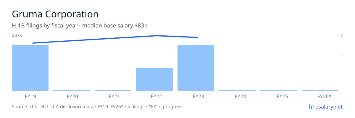 Gruma Corporation H-1B filings by fiscal year, median base salary $77k โ U.S. Department of Labor LCA disclosures