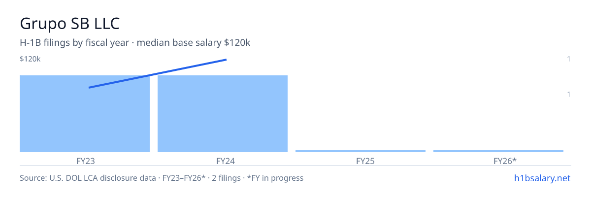 Grupo SB LLC H-1B filings by fiscal year, median base salary $98k β U.S. Department of Labor LCA disclosures