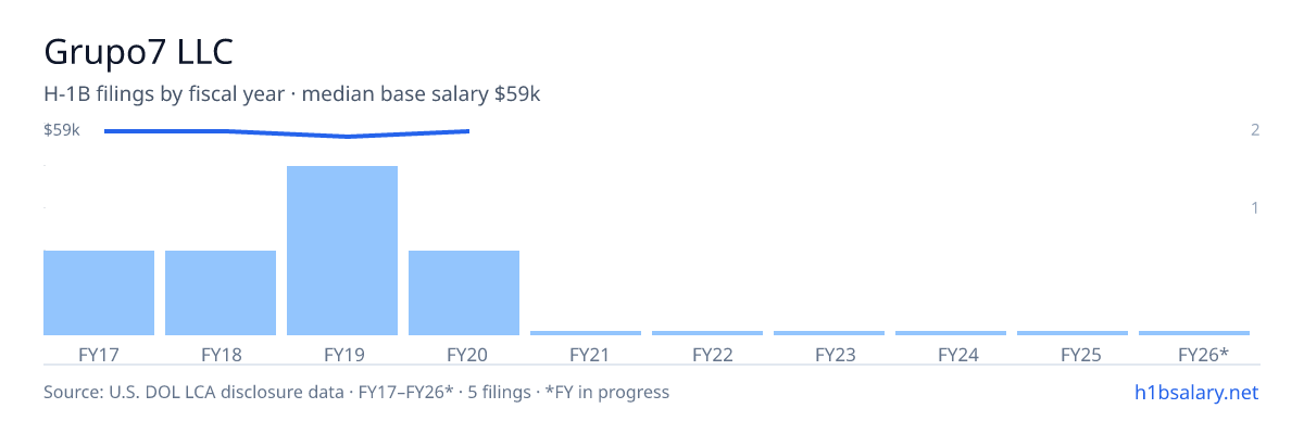 Grupo7 LLC H-1B filings by fiscal year, median base salary $59k β U.S. Department of Labor LCA disclosures