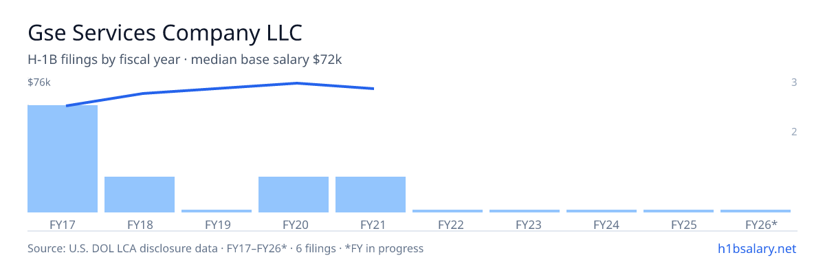Gse Services Company LLC H-1B filings by fiscal year, median base salary $70k β U.S. Department of Labor LCA disclosures