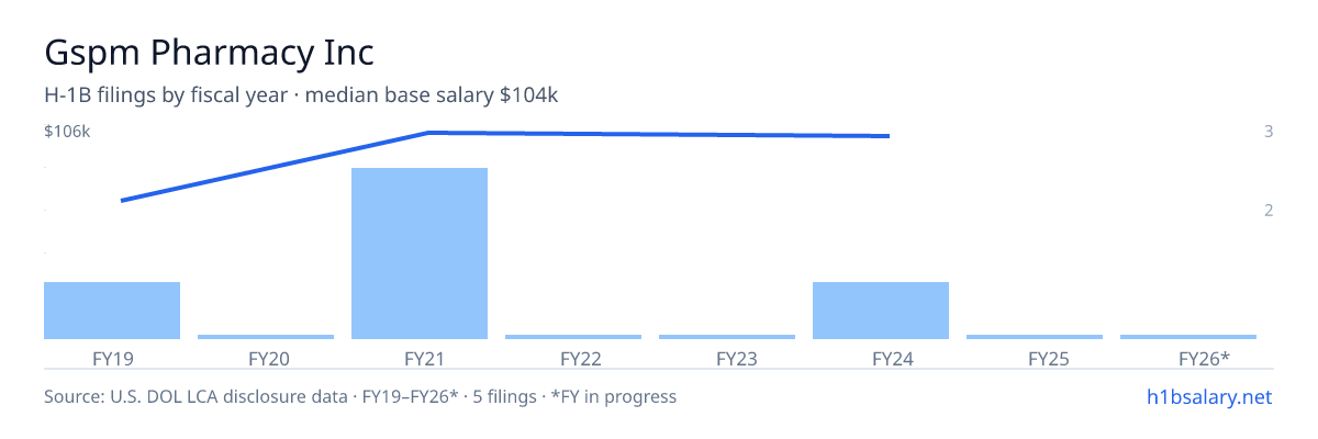 Gspm Pharmacy Inc H-1B filings by fiscal year, median base salary $104k โ U.S. Department of Labor LCA disclosures