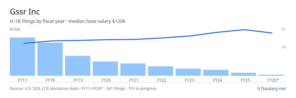 Gssr Inc H-1B filings by fiscal year, median base salary $95k β U.S. Department of Labor LCA disclosures