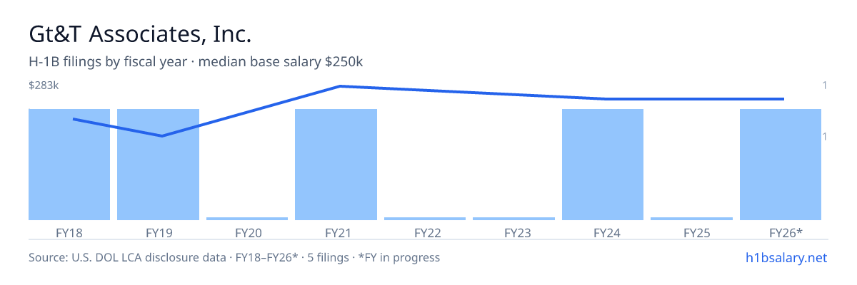 Gt&T Associates, Inc. H-1B filings by fiscal year, median base salary $250k β U.S. Department of Labor LCA disclosures