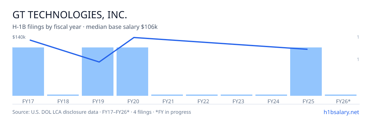 Gt Technologies, Inc. H-1B filings by fiscal year, median base salary $120k β U.S. Department of Labor LCA disclosures