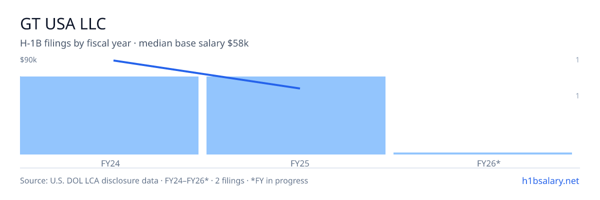 Gt USA LLC H-1B filings by fiscal year, median base salary $74k β U.S. Department of Labor LCA disclosures