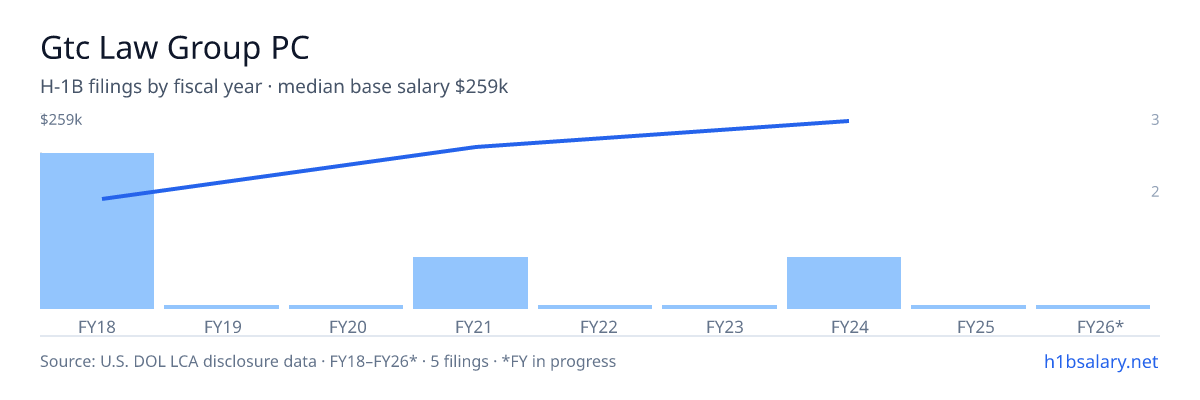 Gtc Law Group PC H-1B filings by fiscal year, median base salary $130k β U.S. Department of Labor LCA disclosures