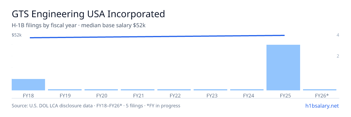 GTS Engineering USA Incorporated H-1B filings by fiscal year, median base salary $49k β U.S. Department of Labor LCA disclosures
