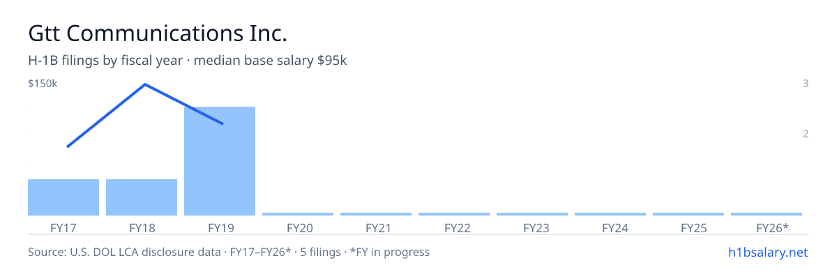 Gtt Communications Inc. H-1B filings by fiscal year, median base salary $95k β U.S. Department of Labor LCA disclosures