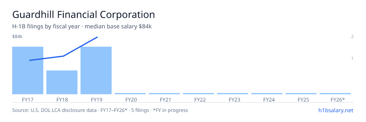 Guardhill Financial Corporation H-1B filings by fiscal year, median base salary $50k β U.S. Department of Labor LCA disclosures