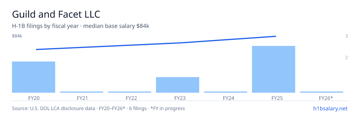 Guild and Facet LLC H-1B filings by fiscal year, median base salary $76k โ U.S. Department of Labor LCA disclosures