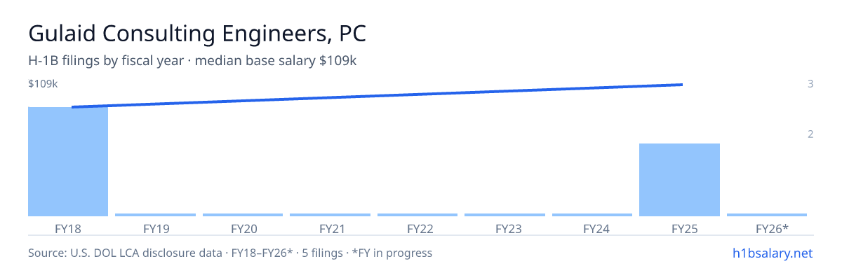 Gulaid Consulting Engineers, PC H-1B filings by fiscal year, median base salary $87k β U.S. Department of Labor LCA disclosures