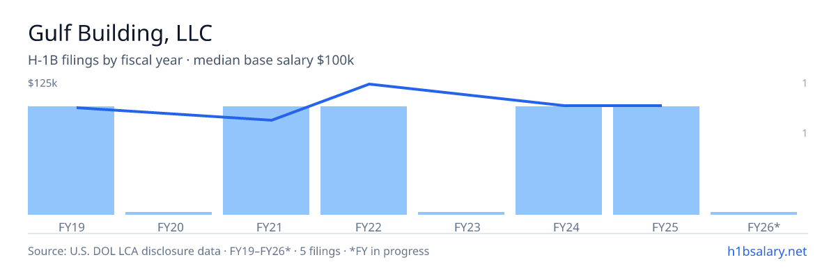 Gulf Building, LLC H-1B filings by fiscal year, median base salary $100k β U.S. Department of Labor LCA disclosures