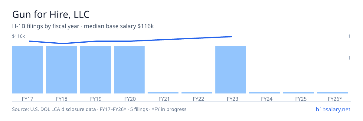 Gun for Hire, LLC H-1B filings by fiscal year, median base salary $105k β U.S. Department of Labor LCA disclosures