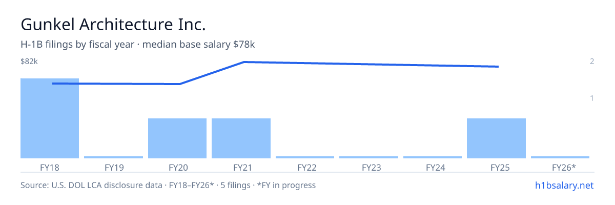 Gunkel Architecture Inc. H-1B filings by fiscal year, median base salary $60k β U.S. Department of Labor LCA disclosures
