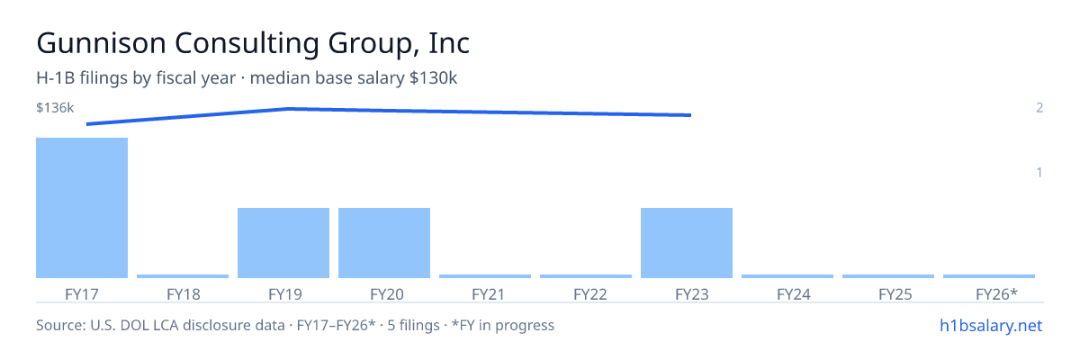 Gunnison Consulting Group, Inc H-1B filings by fiscal year, median base salary $130k โ U.S. Department of Labor LCA disclosures