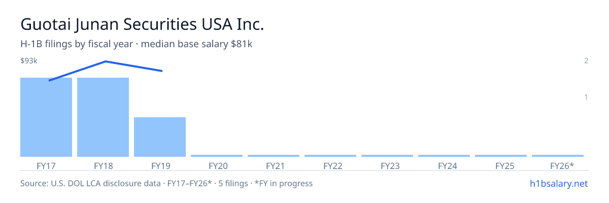 Guotai Junan Securities USA Inc. H-1B filings by fiscal year, median base salary $75k β U.S. Department of Labor LCA disclosures
