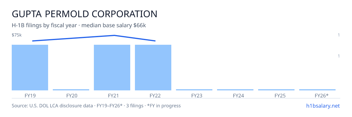 Gupta Permold Corporation H-1B filings by fiscal year, median base salary $66k β U.S. Department of Labor LCA disclosures