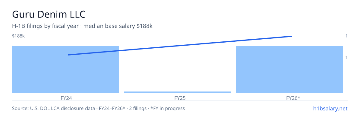Guru Denim LLC H-1B filings by fiscal year, median base salary $151k โ U.S. Department of Labor LCA disclosures