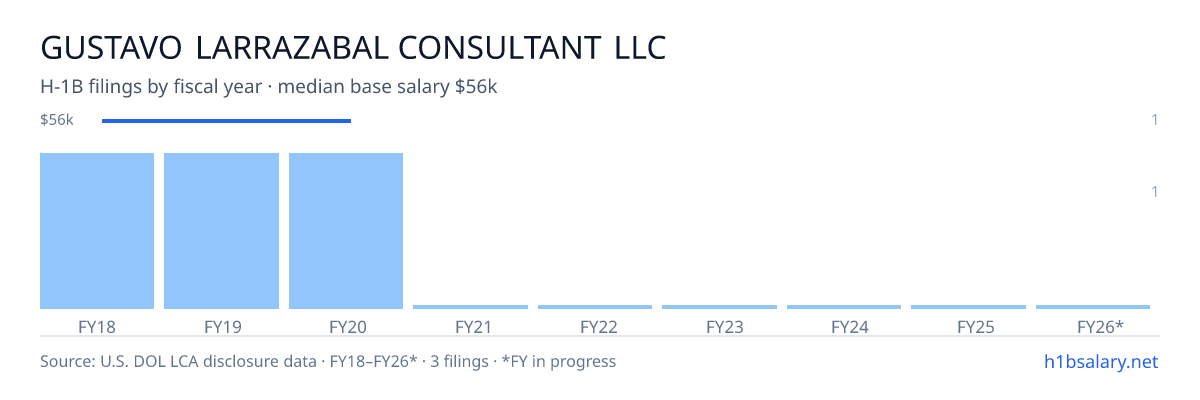 Gustavo Larrazabal Consultant LLC H-1B filings by fiscal year, median base salary $56k โ U.S. Department of Labor LCA disclosures