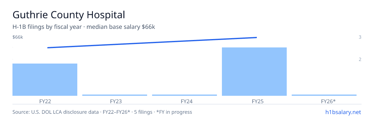 Guthrie County Hospital H-1B filings by fiscal year, median base salary $64k β U.S. Department of Labor LCA disclosures