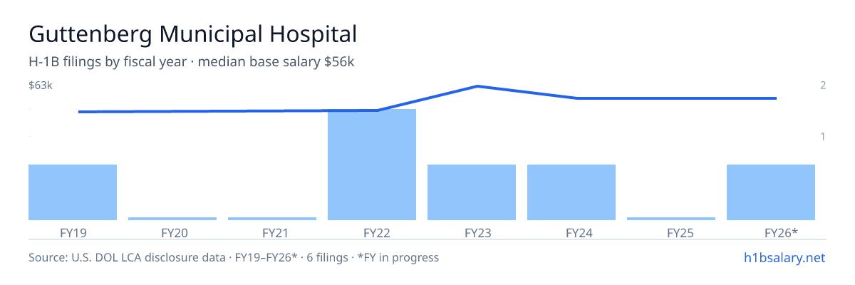 Guttenberg Municipal Hospital H-1B filings by fiscal year, median base salary $52k โ U.S. Department of Labor LCA disclosures