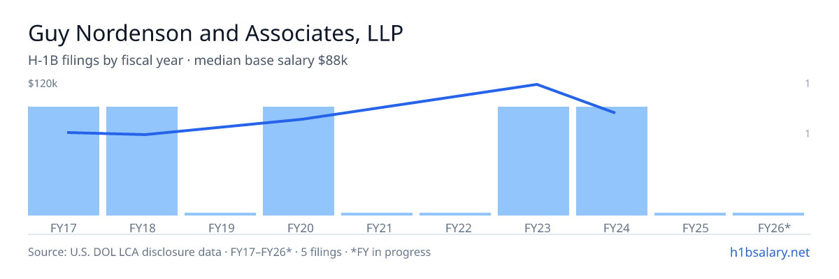 Guy Nordenson and Associates, LLP H-1B filings by fiscal year, median base salary $81k โ U.S. Department of Labor LCA disclosures