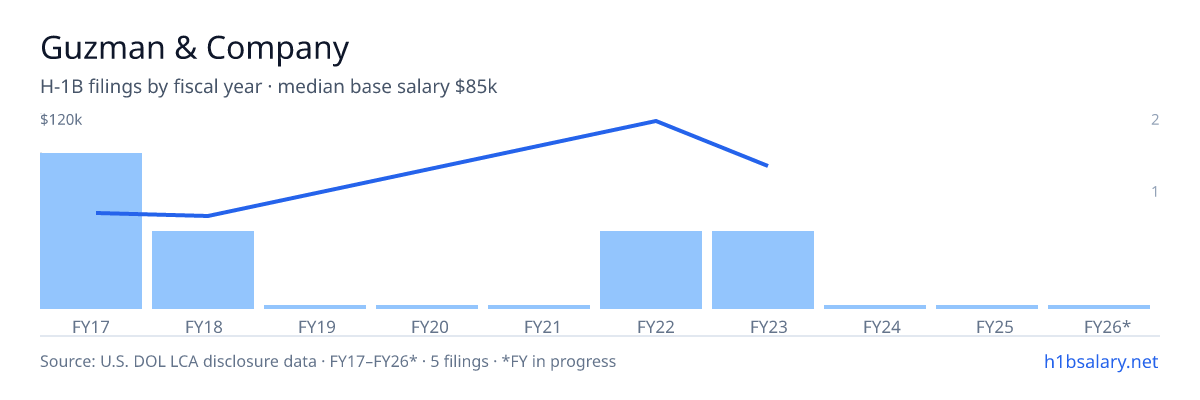 Guzman & Company H-1B filings by fiscal year, median base salary $60k β U.S. Department of Labor LCA disclosures