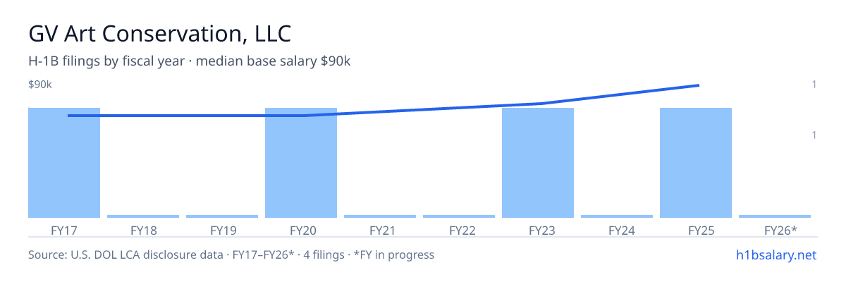 GV Art Conservation, LLC H-1B filings by fiscal year, median base salary $70k โ U.S. Department of Labor LCA disclosures