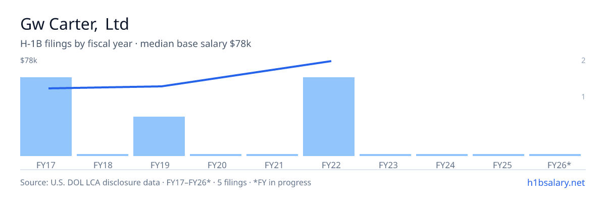 Gw Carter, Ltd H-1B filings by fiscal year, median base salary $53k โ U.S. Department of Labor LCA disclosures