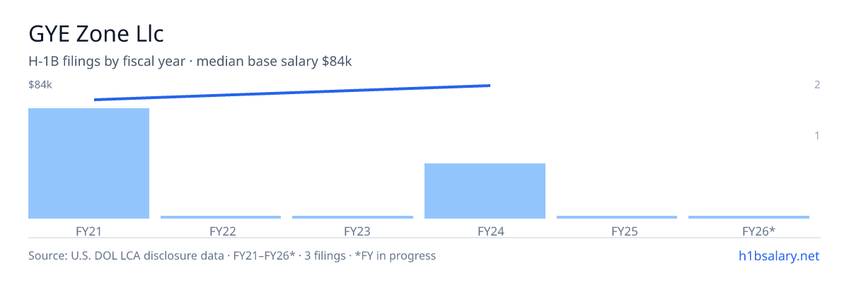 GYE Zone Llc H-1B filings by fiscal year, median base salary $74k β U.S. Department of Labor LCA disclosures