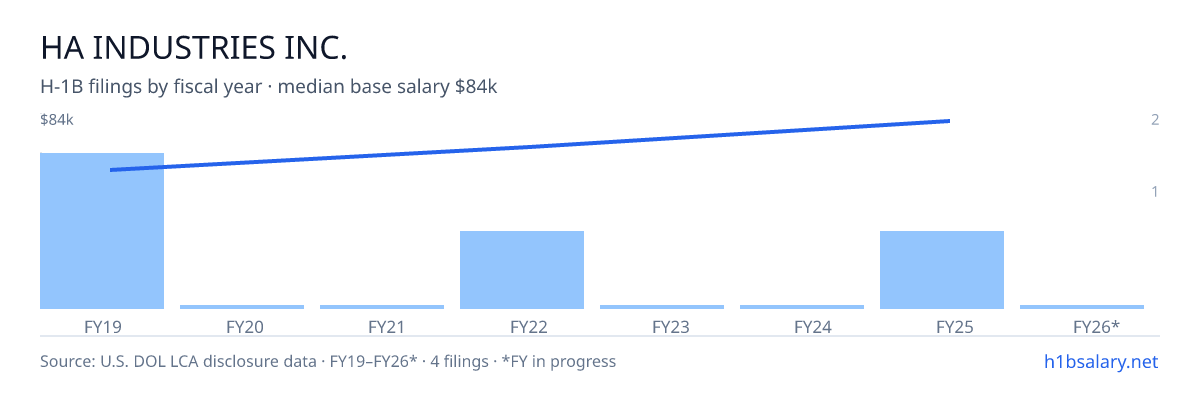 Ha Industries Inc. H-1B filings by fiscal year, median base salary $64k β U.S. Department of Labor LCA disclosures