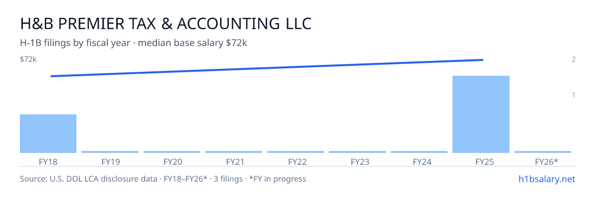 H&B Premier Tax & Accounting LLC H-1B filings by fiscal year, median base salary $72k β U.S. Department of Labor LCA disclosures
