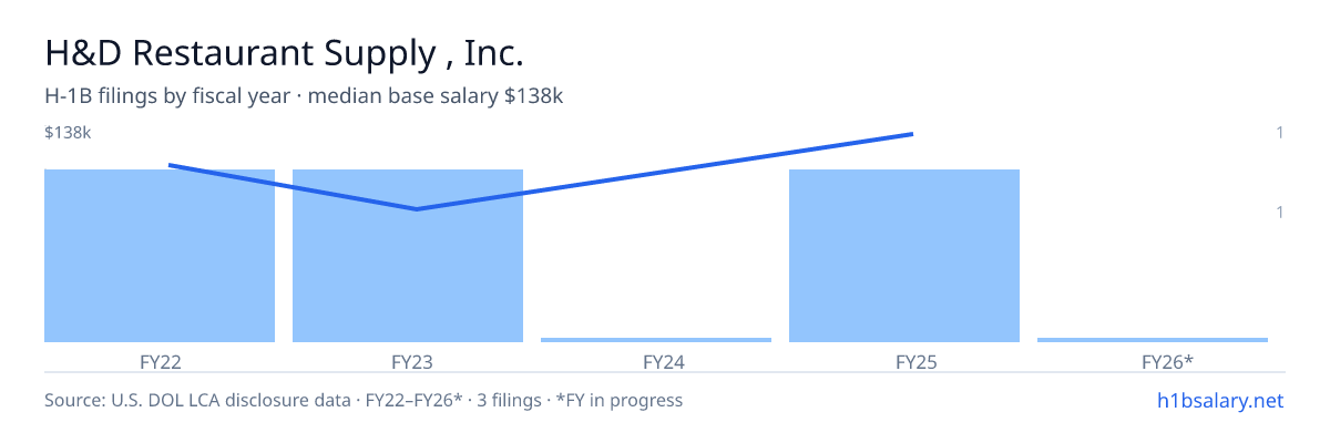 H&D Restaurant Supply , Inc. H-1B filings by fiscal year, median base salary $113k β U.S. Department of Labor LCA disclosures