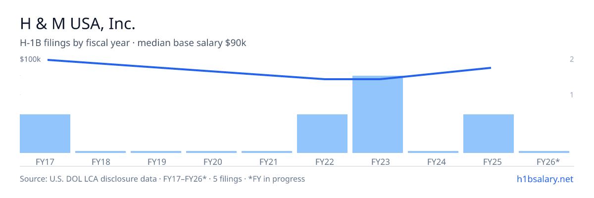 H & M USA, Inc. H-1B filings by fiscal year, median base salary $83k โ U.S. Department of Labor LCA disclosures