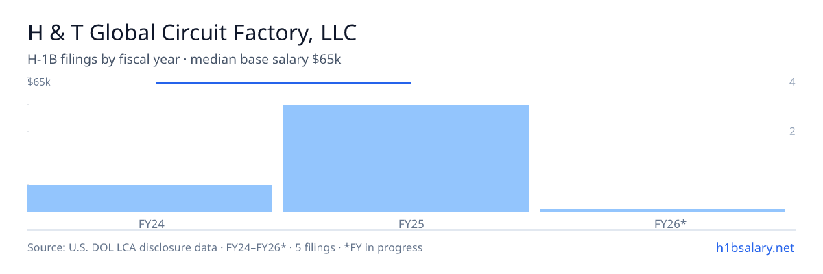 H & T Global Circuit Factory, LLC H-1B filings by fiscal year, median base salary $65k β U.S. Department of Labor LCA disclosures