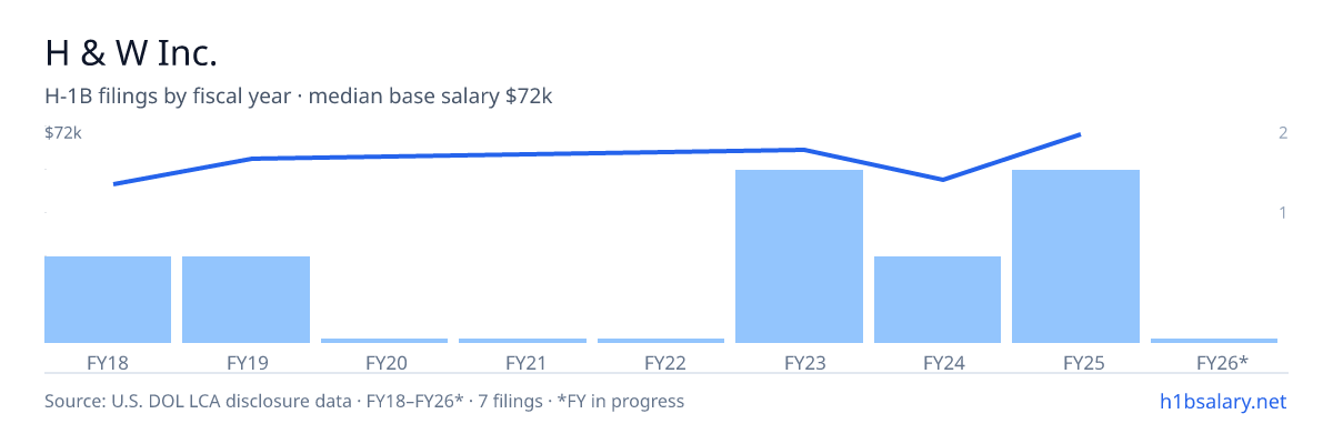 H & W Inc. H-1B filings by fiscal year, median base salary $64k β U.S. Department of Labor LCA disclosures