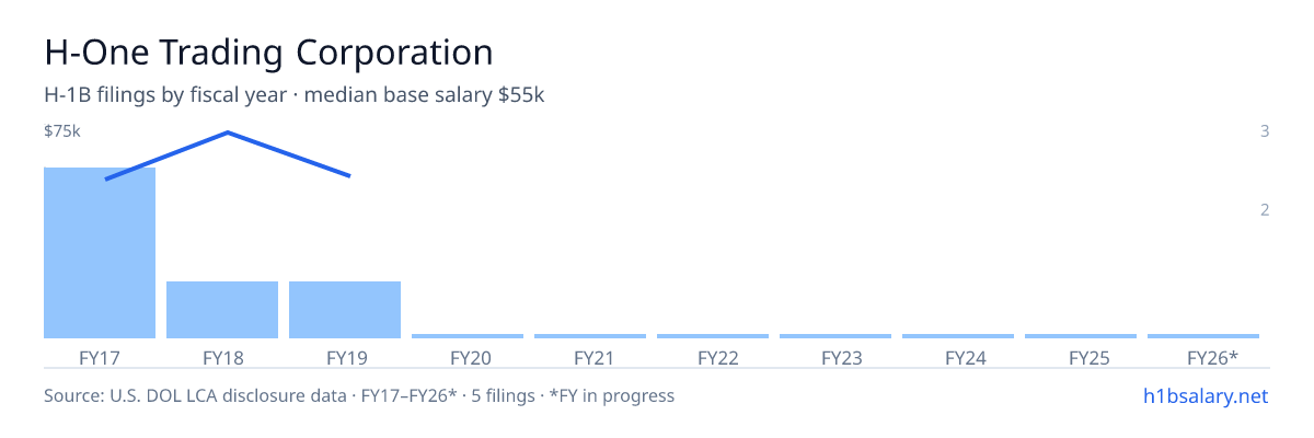 H-One Trading Corporation H-1B filings by fiscal year, median base salary $55k โ U.S. Department of Labor LCA disclosures