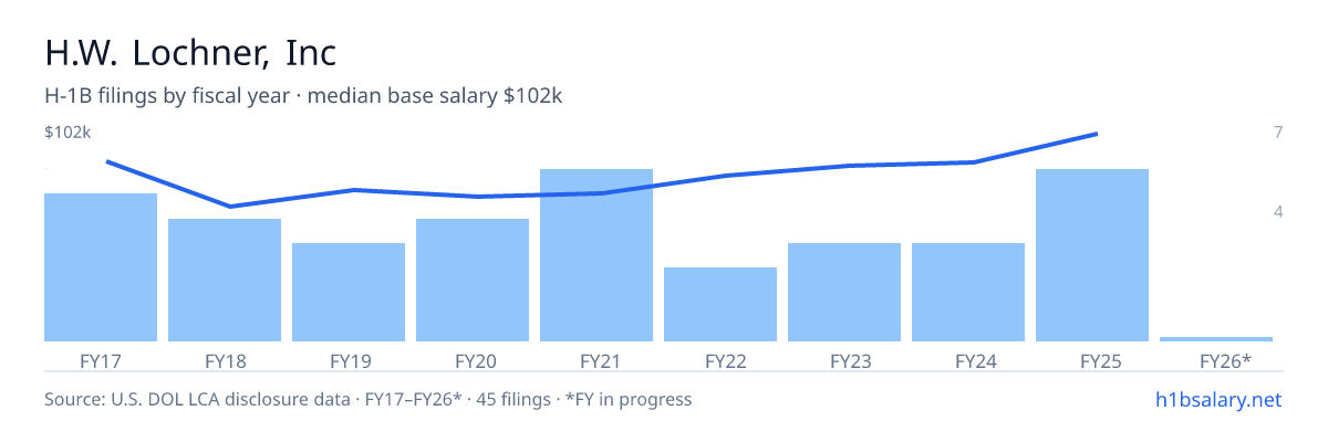 H.W. Lochner, Inc H-1B filings by fiscal year, median base salary $75k โ U.S. Department of Labor LCA disclosures
