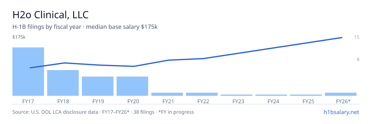 H2o Clinical, LLC H-1B filings by fiscal year, median base salary $69k โ U.S. Department of Labor LCA disclosures