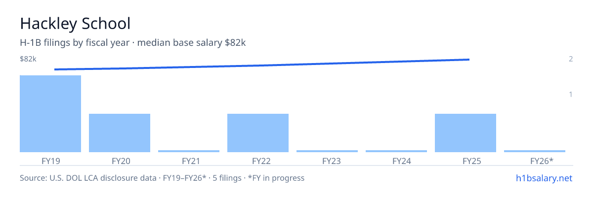 Hackley School H-1B filings by fiscal year, median base salary $73k โ U.S. Department of Labor LCA disclosures