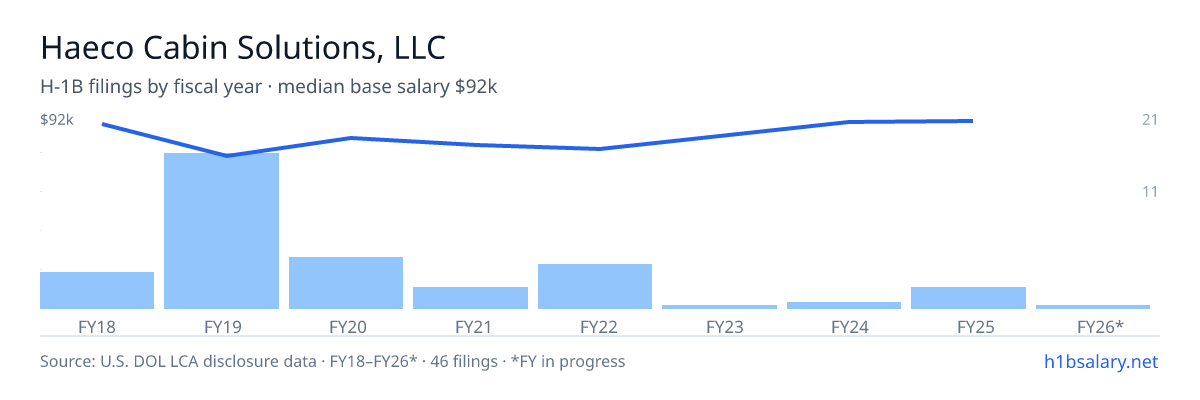 Haeco Cabin Solutions, LLC H-1B filings by fiscal year, median base salary $73k β U.S. Department of Labor LCA disclosures