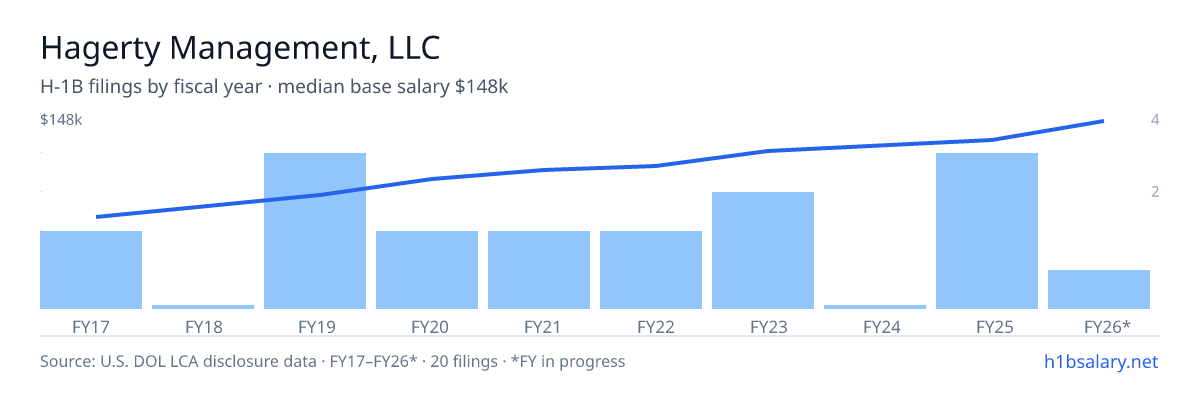 Hagerty Management, LLC H-1B filings by fiscal year, median base salary $110k โ U.S. Department of Labor LCA disclosures